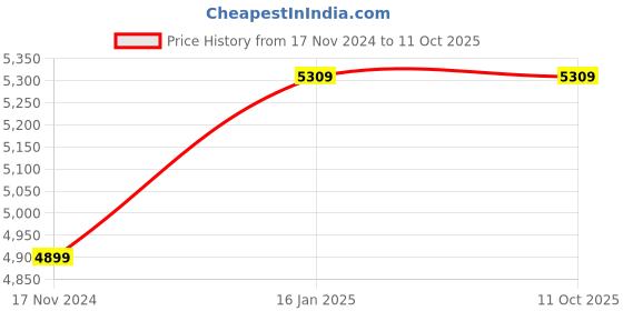 industrybuying.com NORTH PSF250 Air Cooled PSF MIG Welding Torch 3 m, PSF250-3 north Price History Graph from 17 Nov 2024 to 11 Oct 2025