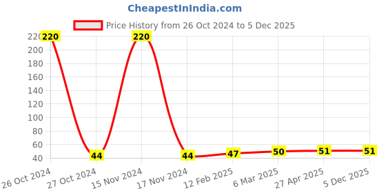 industrybuying.com Norton 100 mm 80 Grit Aluminum Oxide Flap Disc, FP53 norton Price History Graph from 26 Oct 2024 to 4 Dec 2025