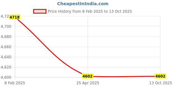 industrybuying.com Norton 100 mm U3 Non Woven Unified Disc, PXR41 (Pack of 100) norton Price History Graph from 8 Feb 2025 to 12 Oct 2025