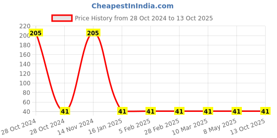 industrybuying.com Norton 100x12.5 Inch P1 Grit Unified Disk Bear, PXM41 norton Price History Graph from 28 Oct 2024 to 13 Oct 2025