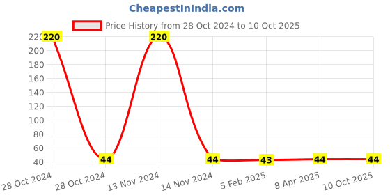 industrybuying.com Norton 100x12.5 Inch P3 Grit Unified Disk Bear, PXM43 norton Price History Graph from 28 Oct 2024 to 10 Oct 2025