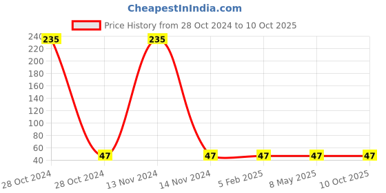 industrybuying.com Norton 100x12.5 Inch P5 Grit Unified Disk Bear, PXM45 norton Price History Graph from 28 Oct 2024 to 9 Oct 2025