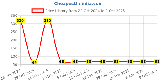 industrybuying.com Norton 100x12.5 Inch U1 Grit Unified Disk Bear, UX3 norton Price History Graph from 28 Oct 2024 to 8 Oct 2025