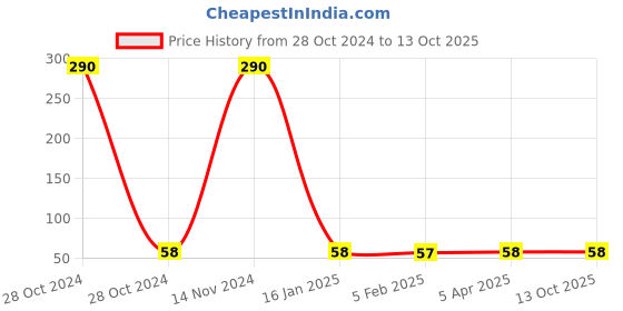 industrybuying.com Norton 100x15 Inch P1 Grit Unified Disk Bear, PXM51 norton Price History Graph from 28 Oct 2024 to 13 Oct 2025