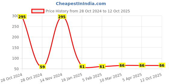 industrybuying.com Norton 100x15 Inch P3 Grit Unified Disk Bear, PXM53 norton Price History Graph from 28 Oct 2024 to 9 Oct 2025