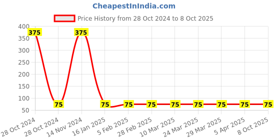 industrybuying.com Norton 100x15 Inch PF8 Grit Unified Disk Bear, PX858 norton Price History Graph from 28 Oct 2024 to 7 Oct 2025