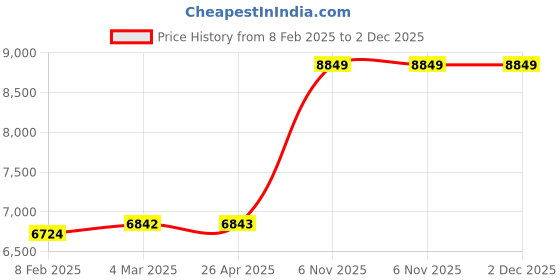 industrybuying.com Norton 11-1/2 Inch Medium Grade Silicon Carbide Sharpening Stone, 1RDH7 norton Price History Graph from 8 Feb 2025 to 2 Dec 2025
