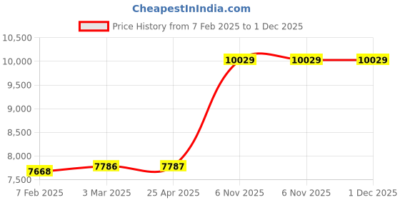 industrybuying.com Norton 11x9 Inch, 180 Grit Sanding Sheet, 66261101489 (Pack of 100) norton Price History Graph from 7 Feb 2025 to 1 Dec 2025