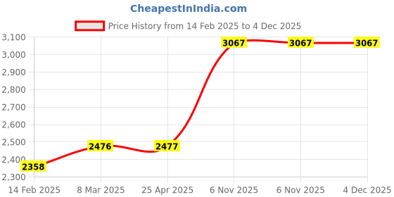 industrybuying.com Norton 11x9 Inch, 220 Grit Sanding Sheet, 7660701226 (Pack of 25) norton Price History Graph from 14 Feb 2025 to 4 Dec 2025