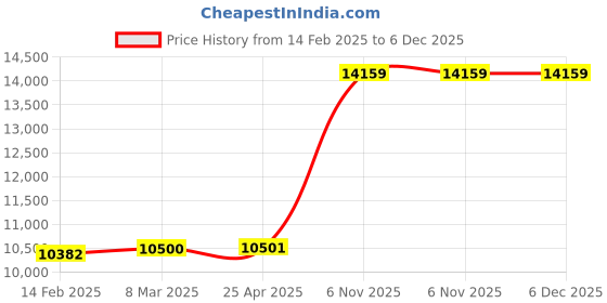 industrybuying.com Norton 11x9 Inch, J1200 Grit Sanding Sheet, 66261139380 (Pack of 50) norton Price History Graph from 14 Feb 2025 to 6 Dec 2025