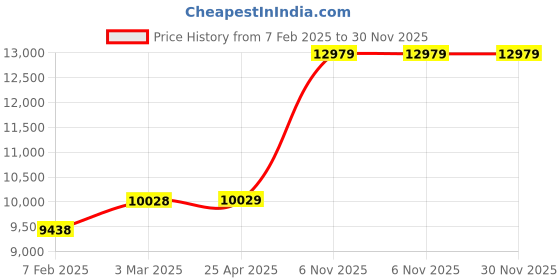 industrybuying.com Norton 11x9 Inch, P100 Grit Sanding Sheet, 66254487394 (Pack of 100) norton Price History Graph from 7 Feb 2025 to 30 Nov 2025