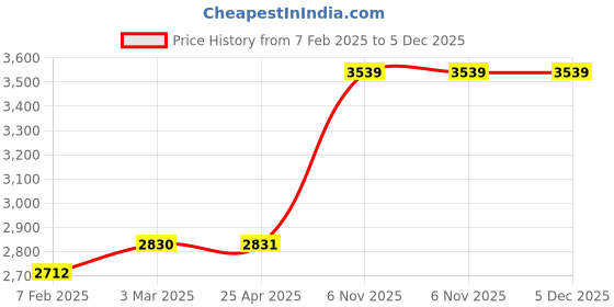 industrybuying.com Norton 11x9 Inch, P120 Grit Sand Paper Sheet, 7660768172 (Pack of 20) norton Price History Graph from 7 Feb 2025 to 5 Dec 2025