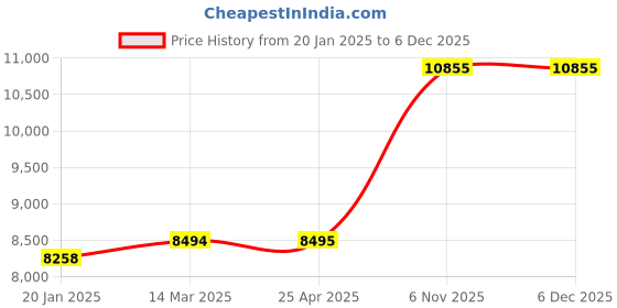 industrybuying.com Norton 11x9 Inch, P180 Grit Sanding Sheet, 66261100245 (Pack of 100) norton Price History Graph from 20 Jan 2025 to 5 Dec 2025