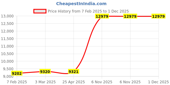industrybuying.com Norton 11x9 Inch, P220 Grit Sanding Sheet, 66261126335 (Pack of 50) norton Price History Graph from 7 Feb 2025 to 1 Dec 2025