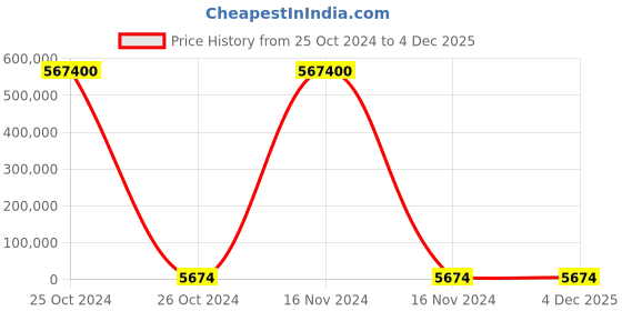 industrybuying.com Norton 11x9 Inch, P320 Grit Sanding Sheet, 66261131626 (Pack of 100) norton Price History Graph from 25 Oct 2024 to 4 Dec 2025