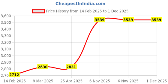 industrybuying.com Norton 11x9 Inch, P400 Grit Sand Paper Sheet, 7660768165 (Pack of 20) norton Price History Graph from 14 Feb 2025 to 1 Dec 2025