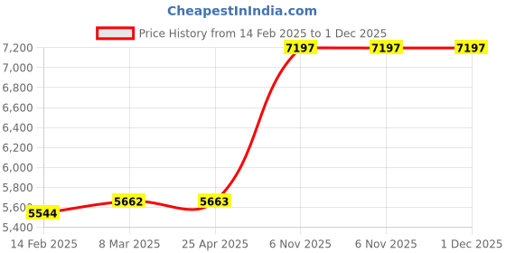 industrybuying.com Norton 11x9 Inch, P50 Grit Sanding Sheet, 66261101862 (Pack of 25) norton Price History Graph from 14 Feb 2025 to 1 Dec 2025