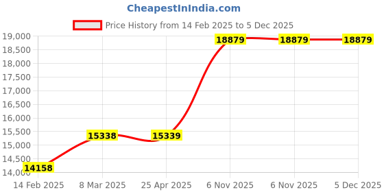 industrybuying.com Norton 11x9 Inch, P500 Grit Sanding Sheet, 66261131623 (Pack of 100) norton Price History Graph from 14 Feb 2025 to 5 Dec 2025
