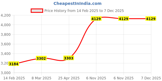 industrybuying.com Norton 11x9 Inch, P60 Grit Sand Paper Sheet, 7660768175 (Pack of 20) norton Price History Graph from 14 Feb 2025 to 7 Dec 2025