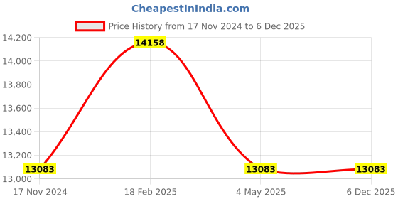 industrybuying.com Norton 1.22 m Zirkon Cloth Belt ZB Series 60 Grit, ZB43 (Pack of 30) norton Price History Graph from 17 Nov 2024 to 5 Dec 2025