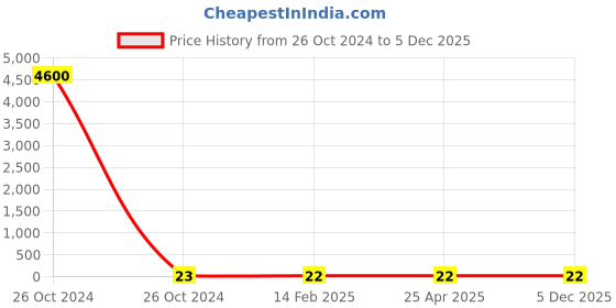industrybuying.com Norton 125 mm 80 Grit Velcro Disc, CD602B norton Price History Graph from 26 Oct 2024 to 5 Dec 2025