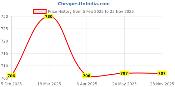 industrybuying.com Norton 127 mm 120 Grit Zirkon Plus Fibre Disc, ZCP30 (Pack of 10) norton Price History Graph from 5 Feb 2025 to 23 Nov 2025