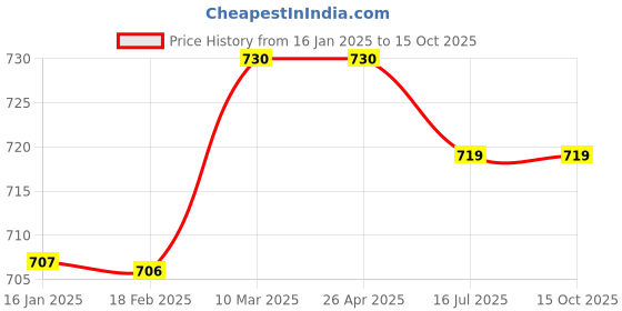 industrybuying.com Norton 127 mm 80 Grit Zirkon Plus Fibre Disc, ZCP29 (Pack of 10) norton Price History Graph from 16 Jan 2025 to 14 Oct 2025