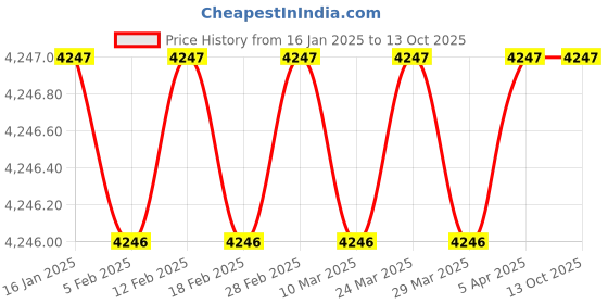 industrybuying.com Norton 150 mm Very Fine Grade Non Woven Abrasive Roll, BX1048 (Roll of 30 m) norton Price History Graph from 16 Jan 2025 to 12 Oct 2025