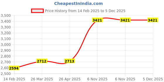 industrybuying.com Norton 152.4 mm (6 Inch) Silicon Carbide Dressing Stick, 1RDY3 norton Price History Graph from 14 Feb 2025 to 5 Dec 2025