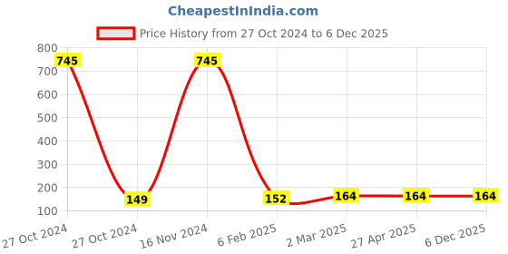 industrybuying.com Norton 17.78 cm (7 Inch) 60 Grit Zirconium Flap Disc, ZCP6 norton Price History Graph from 27 Oct 2024 to 5 Dec 2025