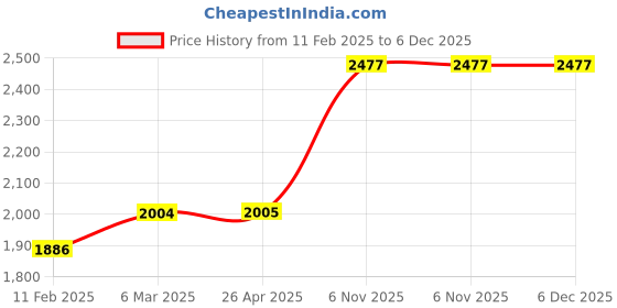 industrybuying.com Norton 2-1/2 Inch Length Unitized Wheel Mandrel, 6A465 norton Price History Graph from 11 Feb 2025 to 5 Dec 2025