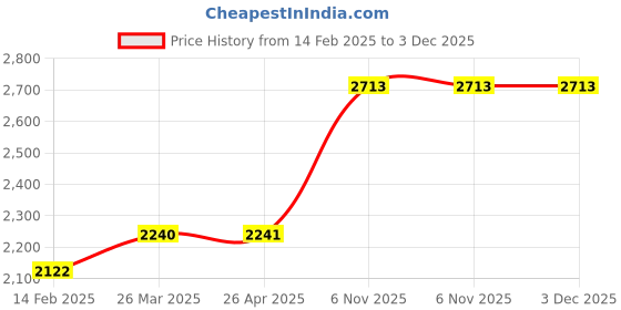 industrybuying.com Norton 2 Inch Length Unitized Wheel Mandrel, 26ZZ39 norton Price History Graph from 14 Feb 2025 to 3 Dec 2025