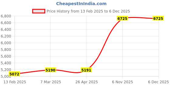 industrybuying.com Norton 2 Inch P320 Grit Aluminum Oxide Abrasive Utility Roll, 436F20 (Roll of 150 ft) norton Price History Graph from 13 Feb 2025 to 5 Dec 2025
