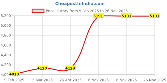 industrybuying.com Norton 2 Inch Round Tip Grinding Cone, 26ZX02 norton Price History Graph from 9 Feb 2025 to 26 Nov 2025