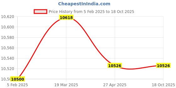 industrybuying.com Norton 2 m Alkon Premium Plus Cloth Belt ABN Series E120 Grit, ABN177 (Pack of 50) norton Price History Graph from 5 Feb 2025 to 18 Oct 2025