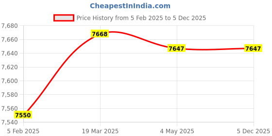 industrybuying.com Norton 2 m Alkon Premium Plus Cloth Belt ABS Series 120 Grit, ABS102 (Pack of 50) norton Price History Graph from 5 Feb 2025 to 4 Dec 2025