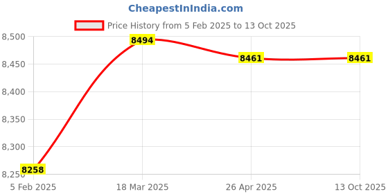 industrybuying.com Norton 2 m Alkon Premium Plus Cloth Belt ABS Series 60 Grit, ABP3 (Pack of 50) norton Price History Graph from 5 Feb 2025 to 13 Oct 2025
