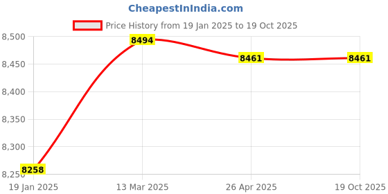 industrybuying.com Norton 2 m Alkon Premium Plus Cloth Belt ABS Series 80 Grit, ABS101 (Pack of 50) norton Price History Graph from 19 Jan 2025 to 18 Oct 2025