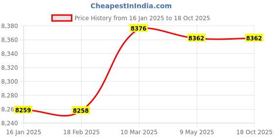 industrybuying.com Norton 2 m Zirkon Cloth Belt ZB Series 60 Grit, ZB73 (Pack of 20) norton Price History Graph from 16 Jan 2025 to 18 Oct 2025