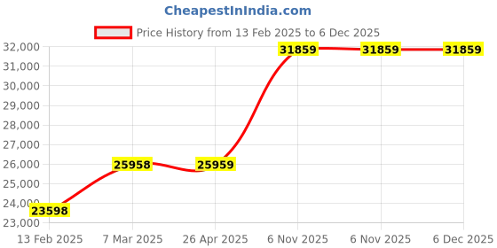 industrybuying.com Norton 25.4 mm (1 Inch) 60 Grit Aluminum Oxide Abrasive Utility Roll, 436F59 (Roll of 45.72 m (150 ft)) norton Price History Graph from 13 Feb 2025 to 6 Dec 2025