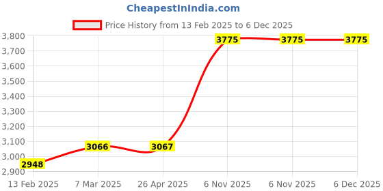 industrybuying.com Norton 25.4 mm (1 Inch) P100 Grit Aluminum Oxide Abrasive Utility Roll, 436F24 (Roll of 45.72 m (150 ft)) norton Price History Graph from 13 Feb 2025 to 5 Dec 2025