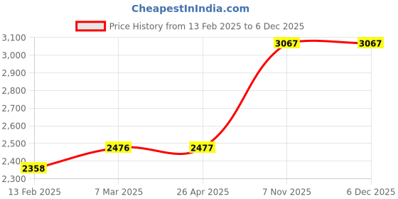 industrybuying.com Norton 25.4 mm (1 Inch) P180 Grit Aluminum Oxide Abrasive Utility Roll, 436D47 (Roll of 9.14 m (30 ft)) norton Price History Graph from 13 Feb 2025 to 4 Dec 2025