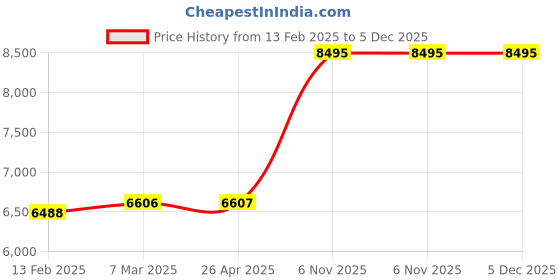 industrybuying.com Norton 25.4 mm (1 Inch) P40 Grit Aluminum Oxide Abrasive Utility Roll, 436F45 (Roll of 45.72 m (150 ft)) norton Price History Graph from 13 Feb 2025 to 5 Dec 2025