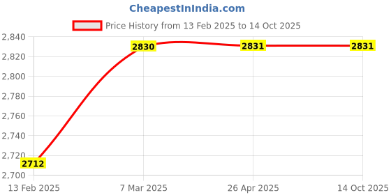 industrybuying.com Norton 3-1/2x2-1/8 inch 400 Grit Yellow Sanding Hand Pad, 1RDJ2 norton Price History Graph from 13 Feb 2025 to 14 Oct 2025