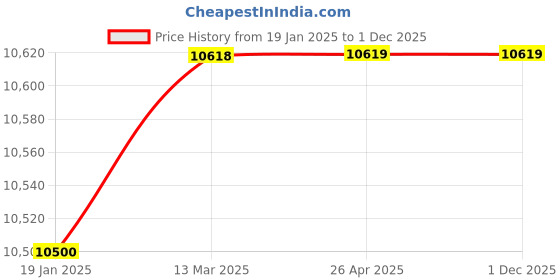 industrybuying.com Norton 3.5 m Alkon Cloth Belt 320 Grit, AB28 (Pack of 30) norton Price History Graph from 19 Jan 2025 to 1 Dec 2025