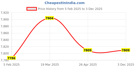 industrybuying.com Norton 3.5 m Alkon Cloth Belt 36 Grit, AB21 (Pack of 20) norton Price History Graph from 5 Feb 2025 to 3 Dec 2025
