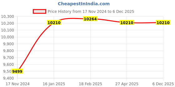 industrybuying.com Norton 3.5 m Alkon Premium Plus Cloth Belt ABN Series E120 Grit, ABN173 (Pack of 30) norton Price History Graph from 17 Nov 2024 to 5 Dec 2025