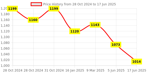 industrybuying.com Norton 360 Deluxe 3 User 1 Year Total Security for PC, Mac, Android or iOS norton Price History Graph from 28 Oct 2024 to 17 Jun 2025