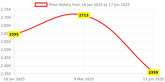 industrybuying.com Norton 360 Deluxe 3 User 3 Years Total Security for PC, Mac, Android or iOS norton Price History Graph from 16 Jan 2025 to 17 Jun 2025