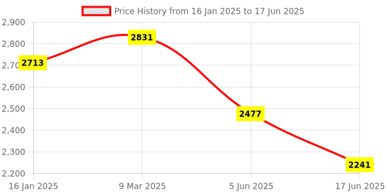 industrybuying.com Norton 360 Deluxe 5 User 1 Year Total Security for PC, Mac, Android or iOS norton Price History Graph from 16 Jan 2025 to 17 Jun 2025
